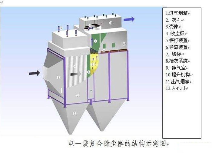 電袋復合除塵器